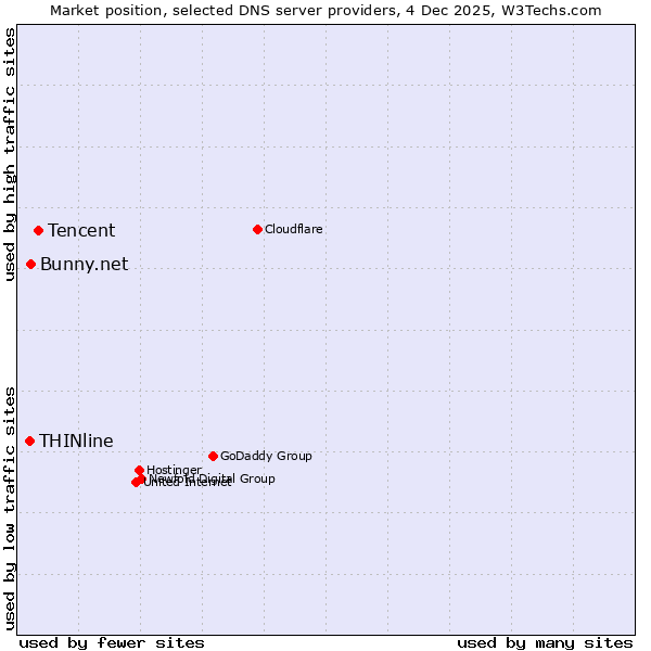 Market position of Tencent vs. Bunny.net vs. THINline