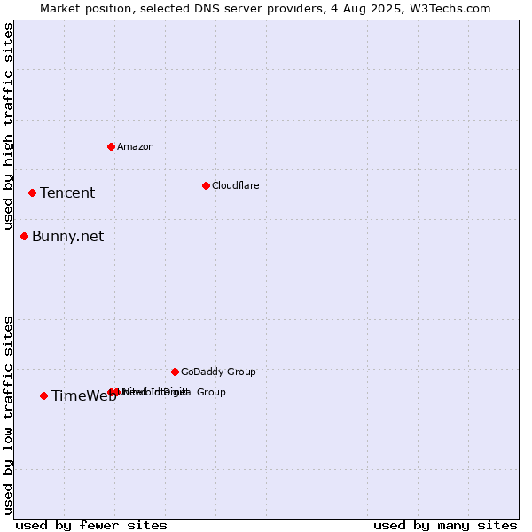 Market position of TimeWeb vs. Tencent vs. Bunny.net