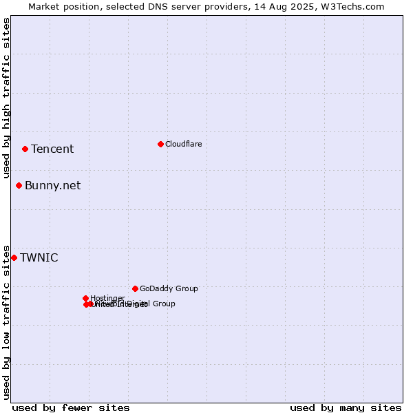 Market position of Tencent vs. Bunny.net vs. TWNIC