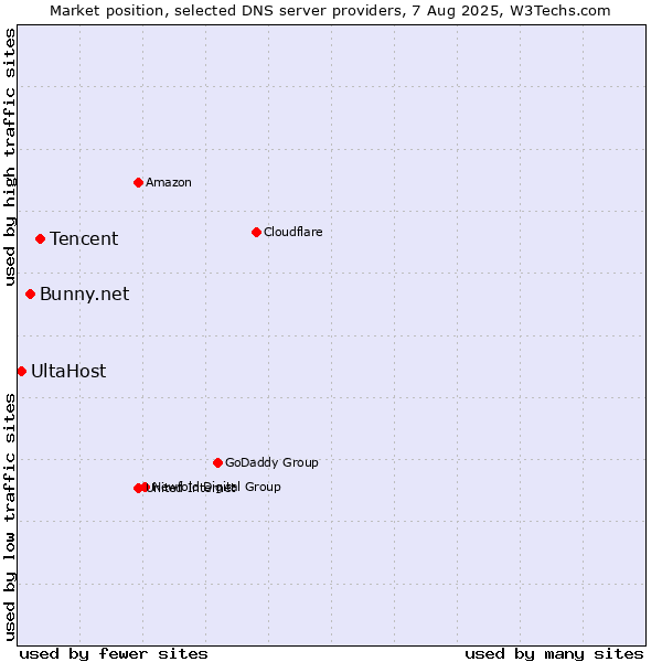 Market position of Tencent vs. Bunny.net vs. UltaHost
