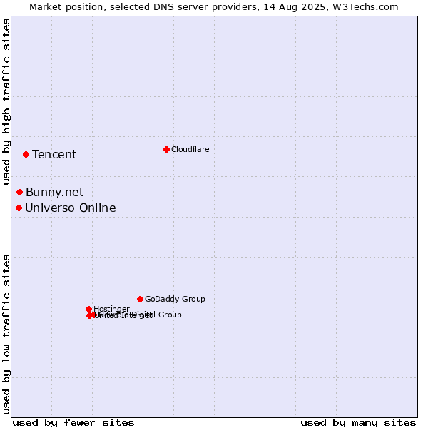 Market position of Tencent vs. Bunny.net vs. Universo Online