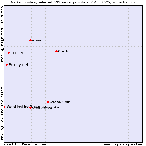 Market position of Tencent vs. Bunny.net vs. WebHostingBuzz