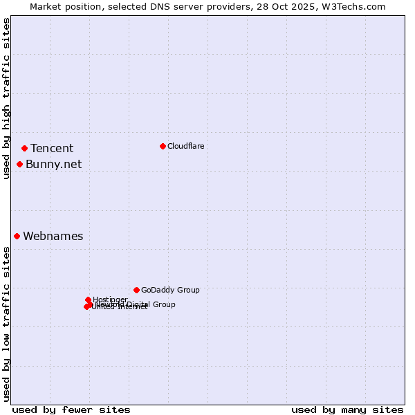 Market position of Tencent vs. Bunny.net vs. Webnames