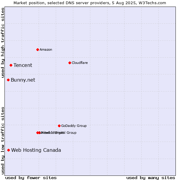 Market position of Tencent vs. Web Hosting Canada vs. Bunny.net