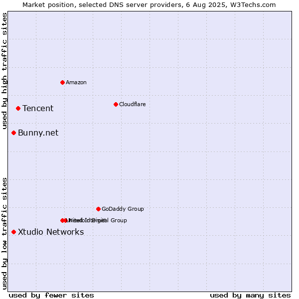 Market position of Tencent vs. Xtudio Networks vs. Bunny.net