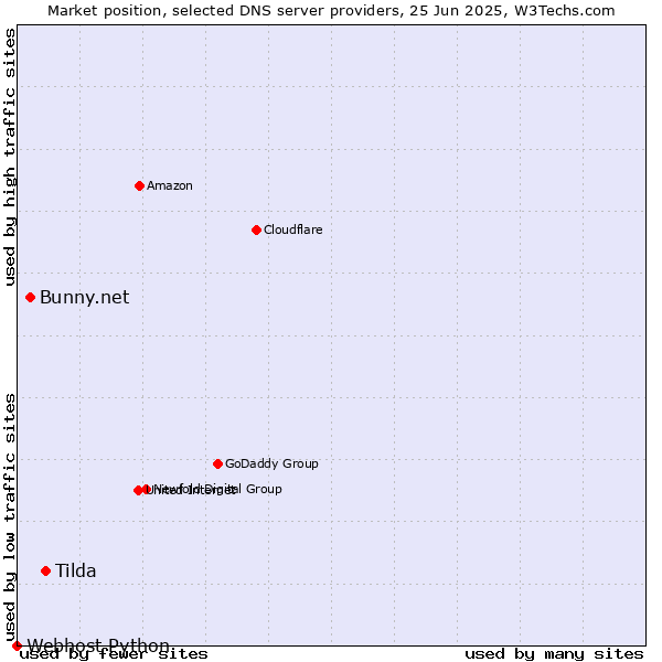 Market position of Tilda vs. Bunny.net vs. Webhost Python