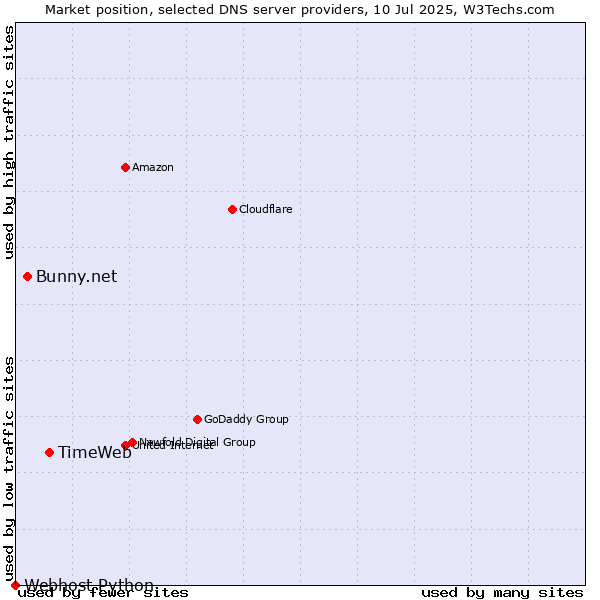 Market position of TimeWeb vs. Bunny.net vs. Webhost Python