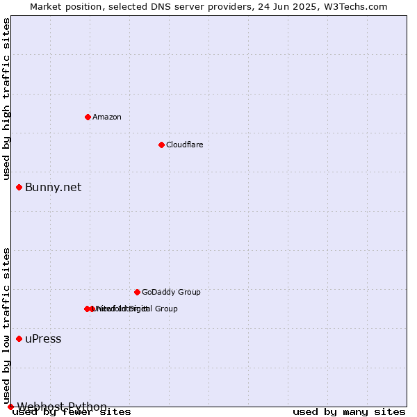 Market position of uPress vs. Bunny.net vs. Webhost Python