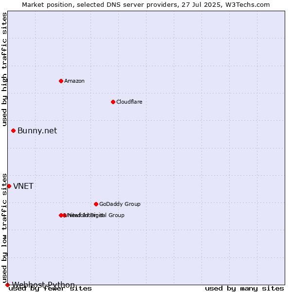 Market position of Bunny.net vs. VNET vs. Webhost Python