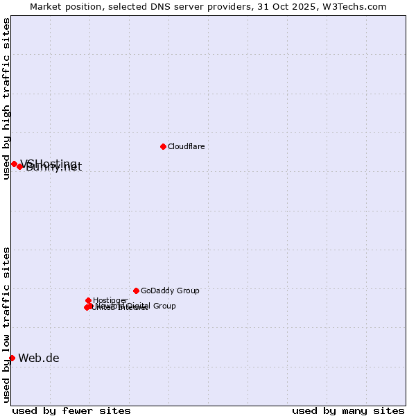 Market position of Bunny.net vs. VSHosting vs. Web.de