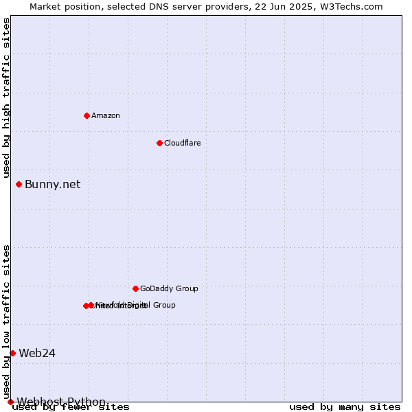 Market position of Bunny.net vs. Web24 vs. Webhost Python