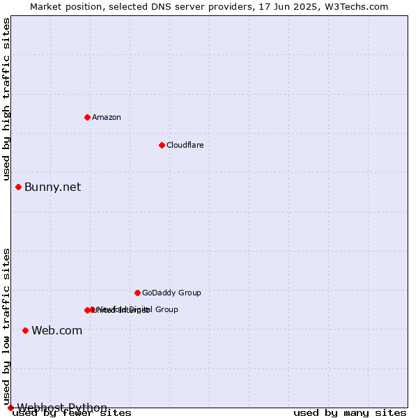 Market position of Web.com vs. Bunny.net vs. Webhost Python