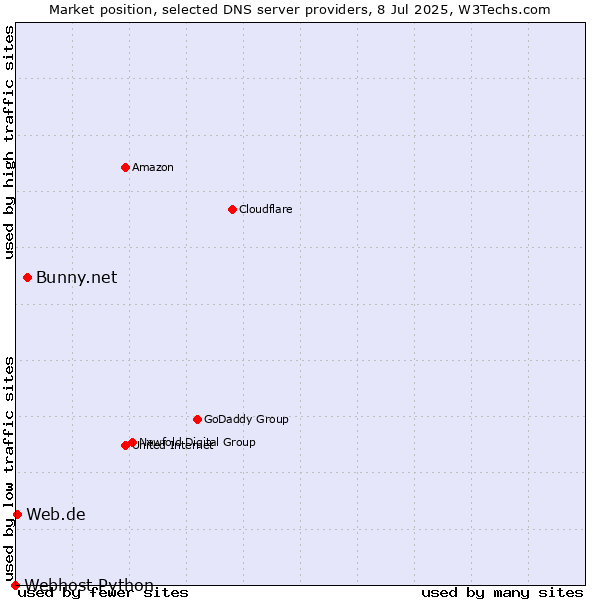 Market position of Bunny.net vs. Web.de vs. Webhost Python