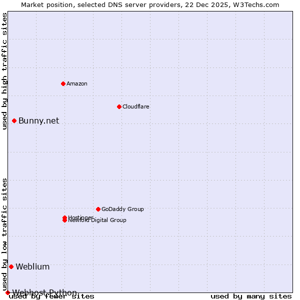 Market position of Bunny.net vs. Weblium vs. Webhost Python