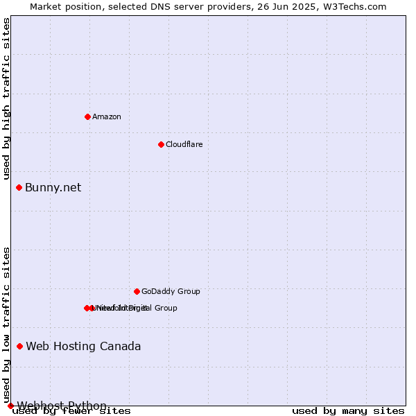 Market position of Web Hosting Canada vs. Bunny.net vs. Webhost Python