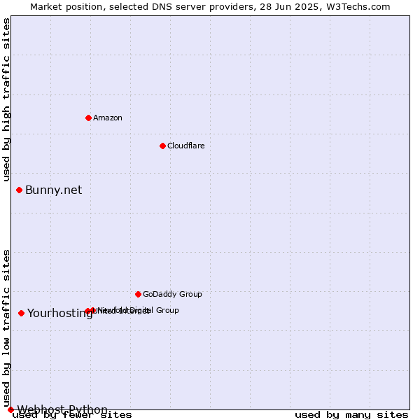 Market position of Yourhosting vs. Bunny.net vs. Webhost Python