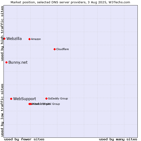 Market position of WebSupport vs. Bunny.net vs. Webzilla