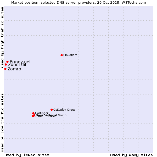 Market position of Bunny.net vs. ZoneEdit vs. Zomro