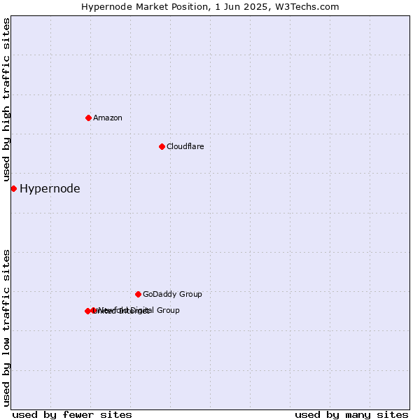 Market position of Hypernode
