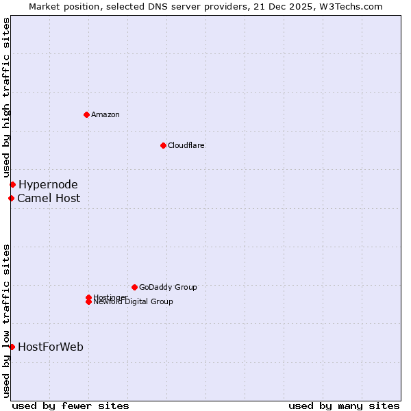 Market position of Hypernode vs. HostForWeb vs. Camel Host