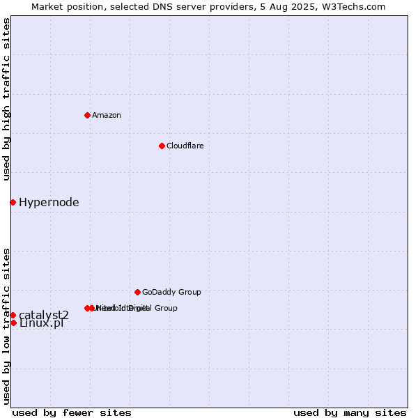 Market position of Linux.pl vs. Hypernode vs. catalyst2