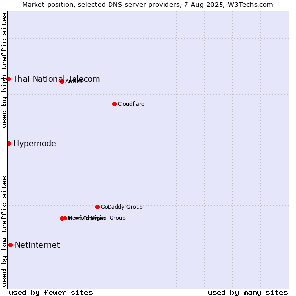 Market position of Netinternet vs. Hypernode vs. Thai National Telecom