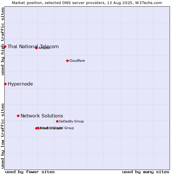 Market position of Network Solutions vs. Hypernode vs. Thai National Telecom