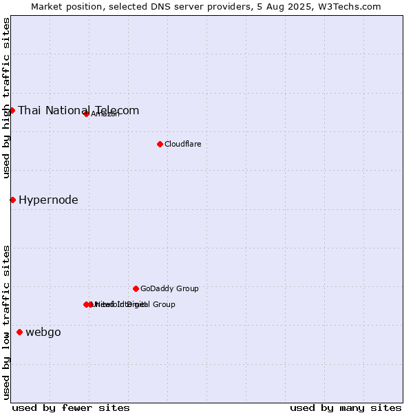 Market position of webgo vs. Hypernode vs. Thai National Telecom