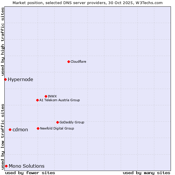 Market position of cdmon vs. Mono Solutions vs. Hypernode
