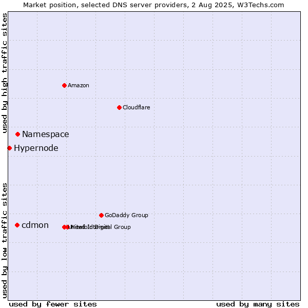 Market position of Namespace vs. cdmon vs. Hypernode