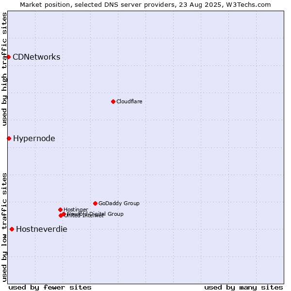 Market position of Hostneverdie vs. Hypernode vs. CDNetworks