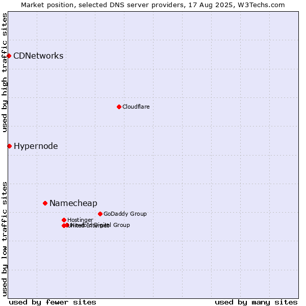 Market position of Namecheap vs. Hypernode vs. CDNetworks