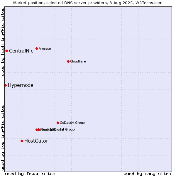 Market position of HostGator vs. CentralNic vs. Hypernode