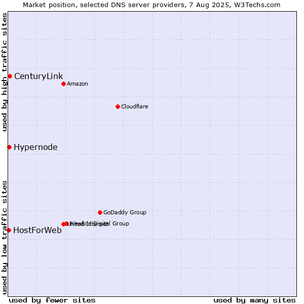 Market position of CenturyLink vs. Hypernode vs. HostForWeb