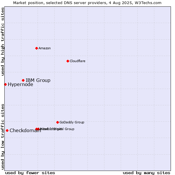 Market position of IBM Group vs. Checkdomain vs. Hypernode