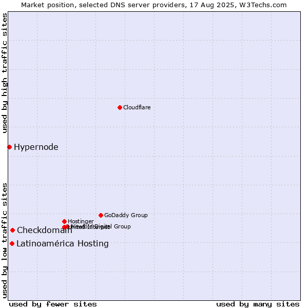Market position of Checkdomain vs. Latinoamérica Hosting vs. Hypernode