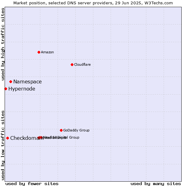 Market position of Namespace vs. Checkdomain vs. Hypernode
