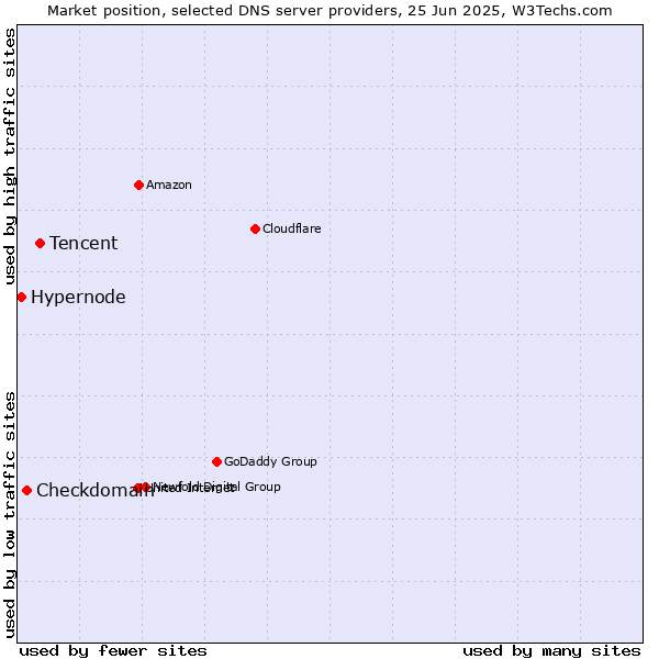 Market position of Tencent vs. Checkdomain vs. Hypernode