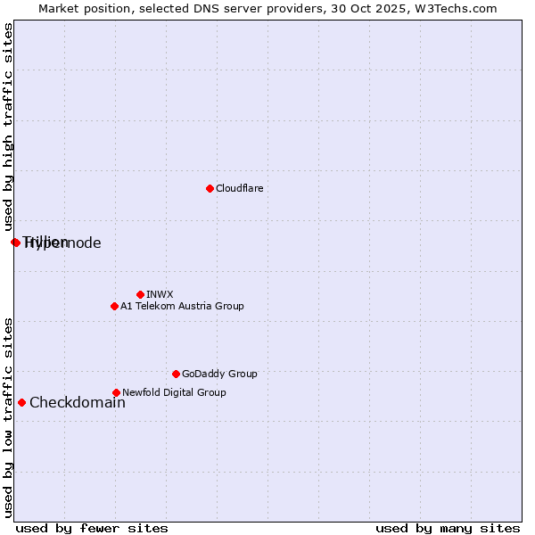 Market position of Checkdomain vs. Hypernode vs. Trillion