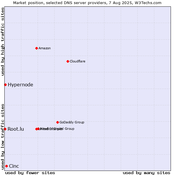 Market position of Cinc vs. Hypernode vs. Root.lu