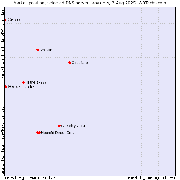 Market position of IBM Group vs. Hypernode vs. Cisco