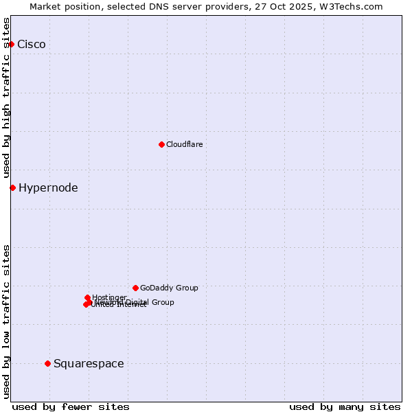 Market position of Squarespace vs. Hypernode vs. Cisco