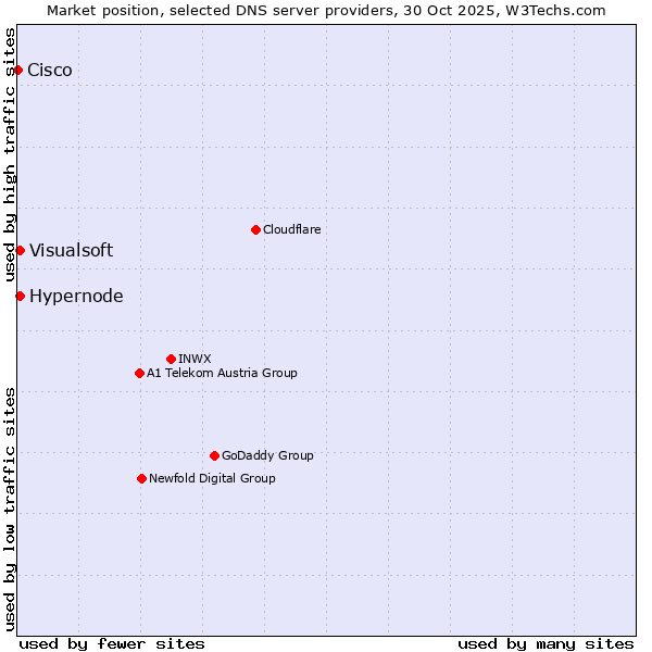 Market position of Hypernode vs. Visualsoft vs. Cisco