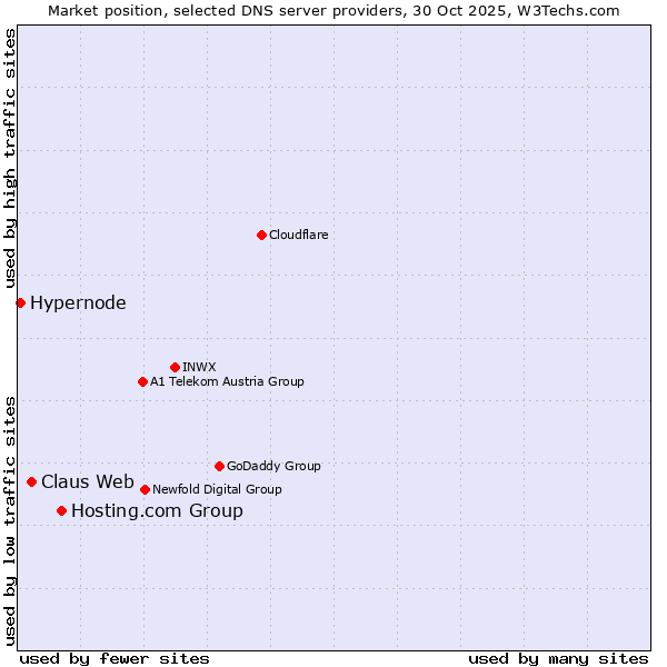 Market position of Hosting.com Group vs. Claus Web vs. Hypernode