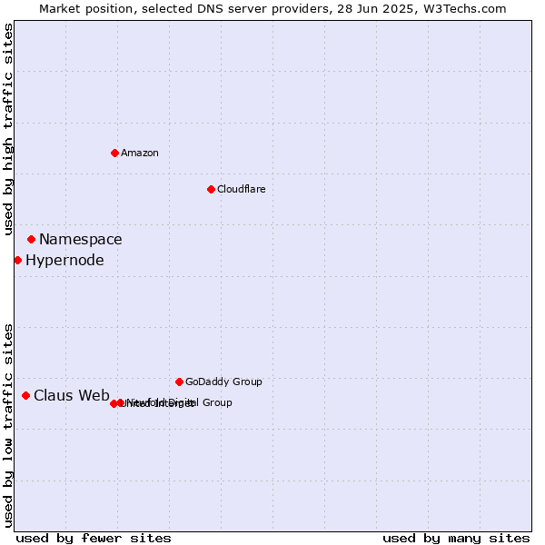 Market position of Namespace vs. Claus Web vs. Hypernode