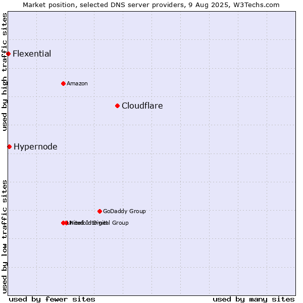 Market position of Cloudflare vs. Hypernode vs. Flexential