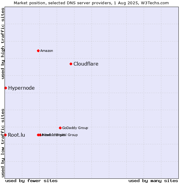 Market position of Cloudflare vs. Hypernode vs. Root.lu
