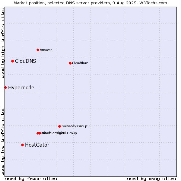 Market position of HostGator vs. ClouDNS vs. Hypernode