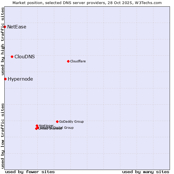 Market position of ClouDNS vs. Hypernode vs. NetEase