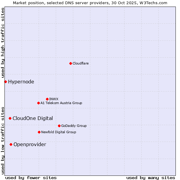 Market position of Openprovider vs. CloudOne Digital vs. Hypernode
